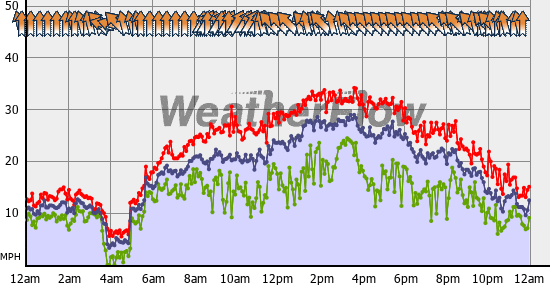 Current Wind Graph