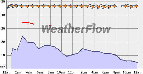 Current Wind Graph