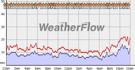 Current Wind Graph