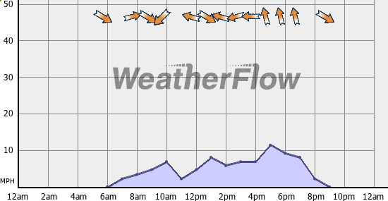 Current Wind Graph