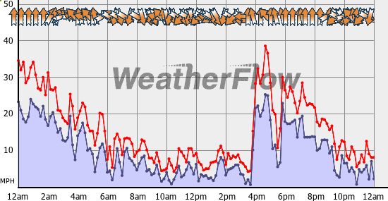 Current Wind Graph