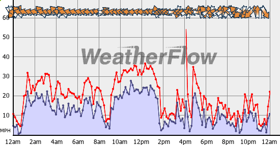 Current Wind Graph