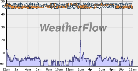 Current Wind Graph