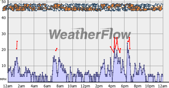 Current Wind Graph