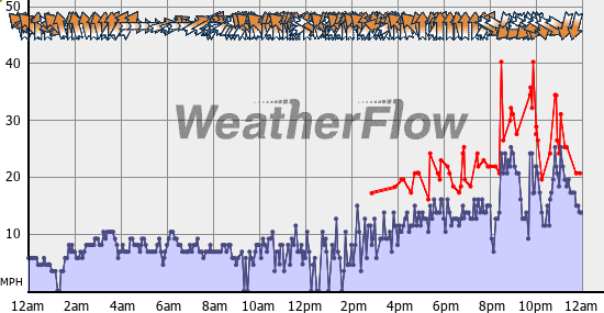 Current Wind Graph