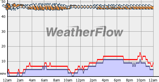 Current Wind Graph