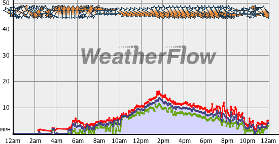 Current Wind Graph