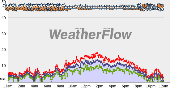 Current Wind Graph