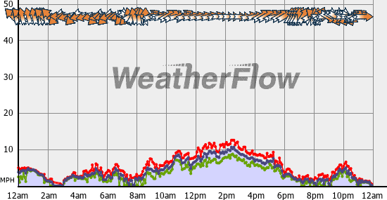 Current Wind Graph