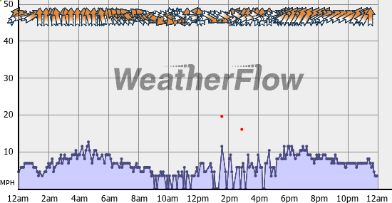 Current Wind Graph