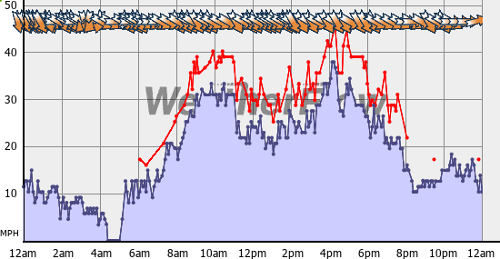 Current Wind Graph