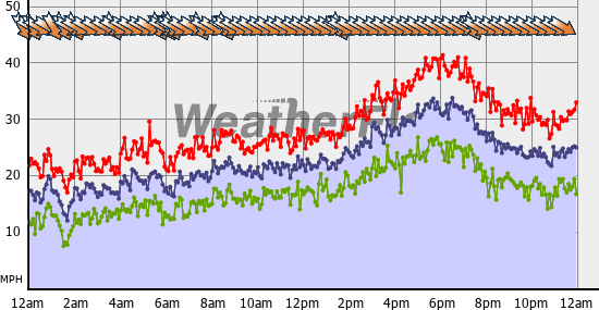 Current Wind Graph