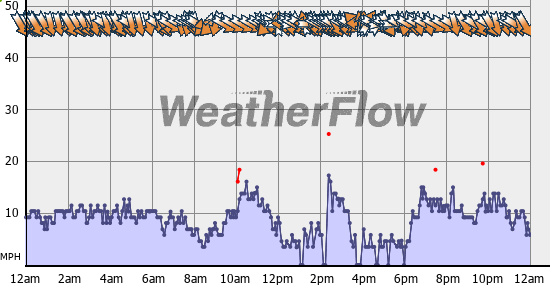 Current Wind Graph