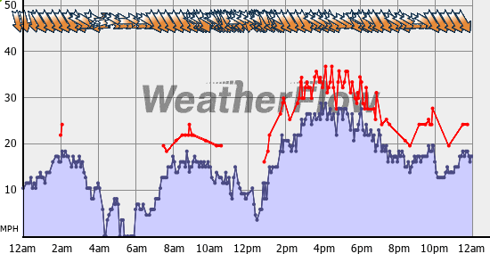 Current Wind Graph