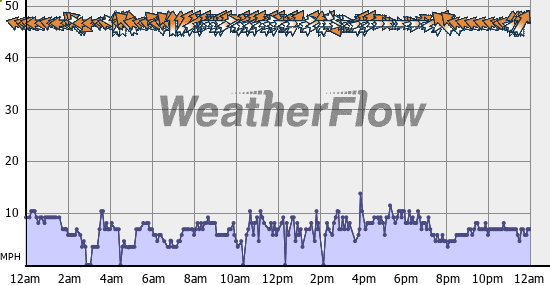 Current Wind Graph