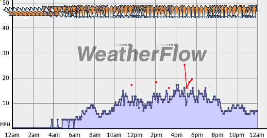 Current Wind Graph