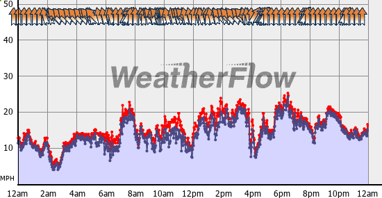 Current Wind Graph