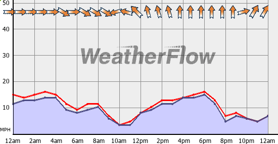 Current Wind Graph