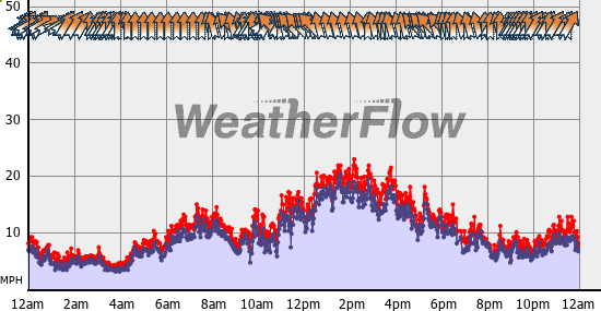 Current Wind Graph