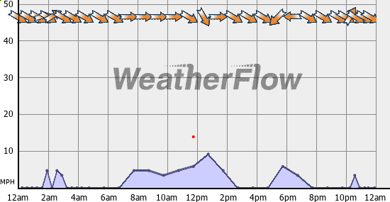 Current Wind Graph