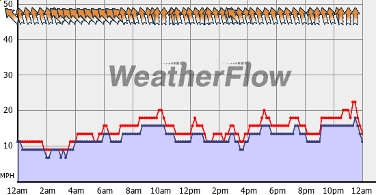 Current Wind Graph