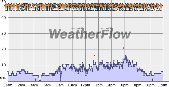 Current Wind Graph