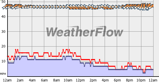 Current Wind Graph