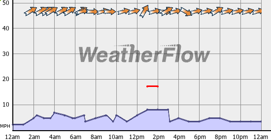 Current Wind Graph