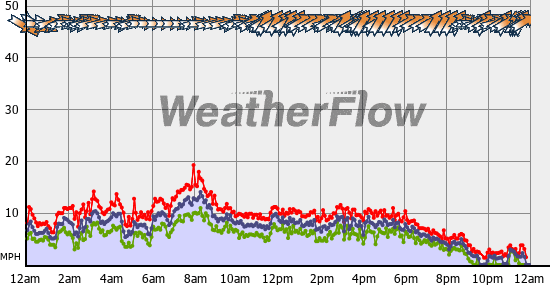 Current Wind Graph