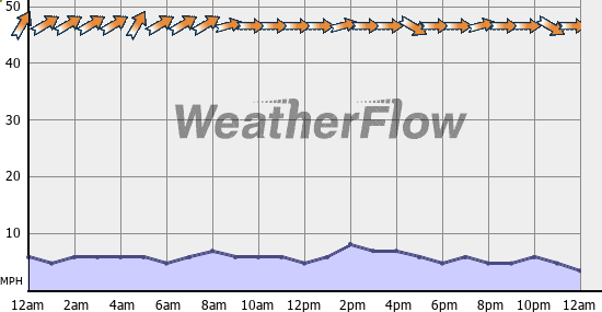 Current Wind Graph