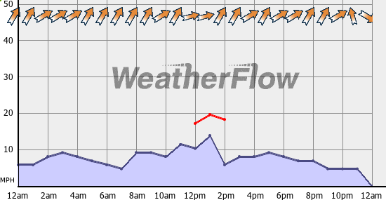 Current Wind Graph