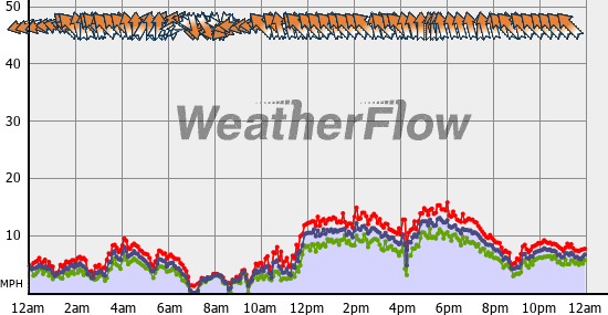 Current Wind Graph