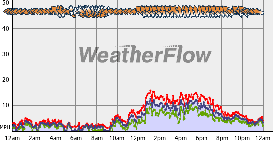 Current Wind Graph