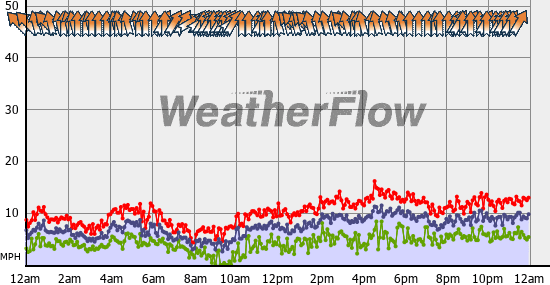 Current Wind Graph