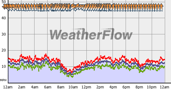 Current Wind Graph