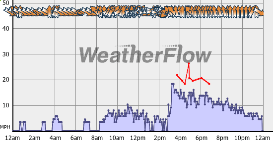 Current Wind Graph