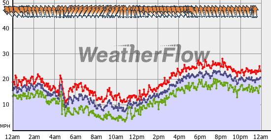 Current Wind Graph