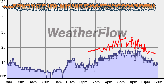 Current Wind Graph