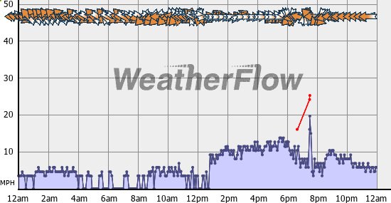 Current Wind Graph