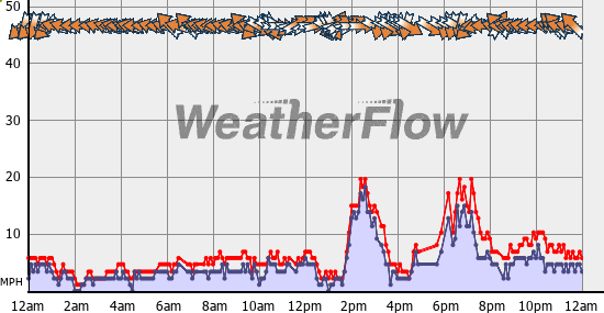 Current Wind Graph