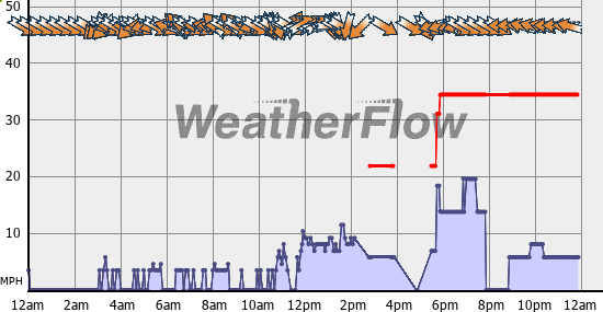 Current Wind Graph