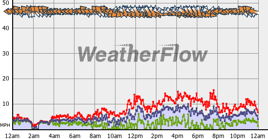 Current Wind Graph