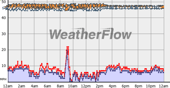 Current Wind Graph