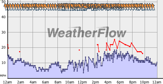 Current Wind Graph