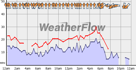 Current Wind Graph