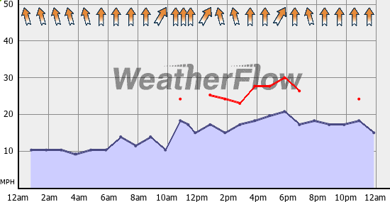 Current Wind Graph