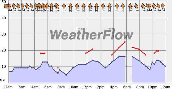 Current Wind Graph