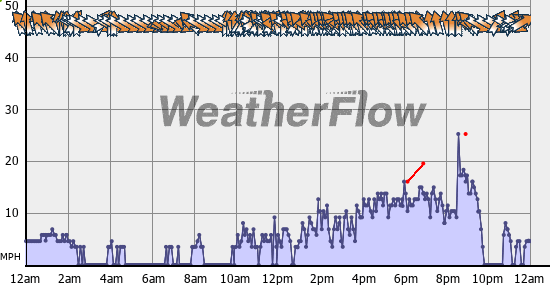 Current Wind Graph