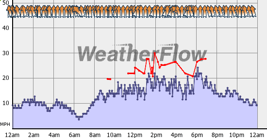 Current Wind Graph