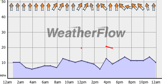 Current Wind Graph